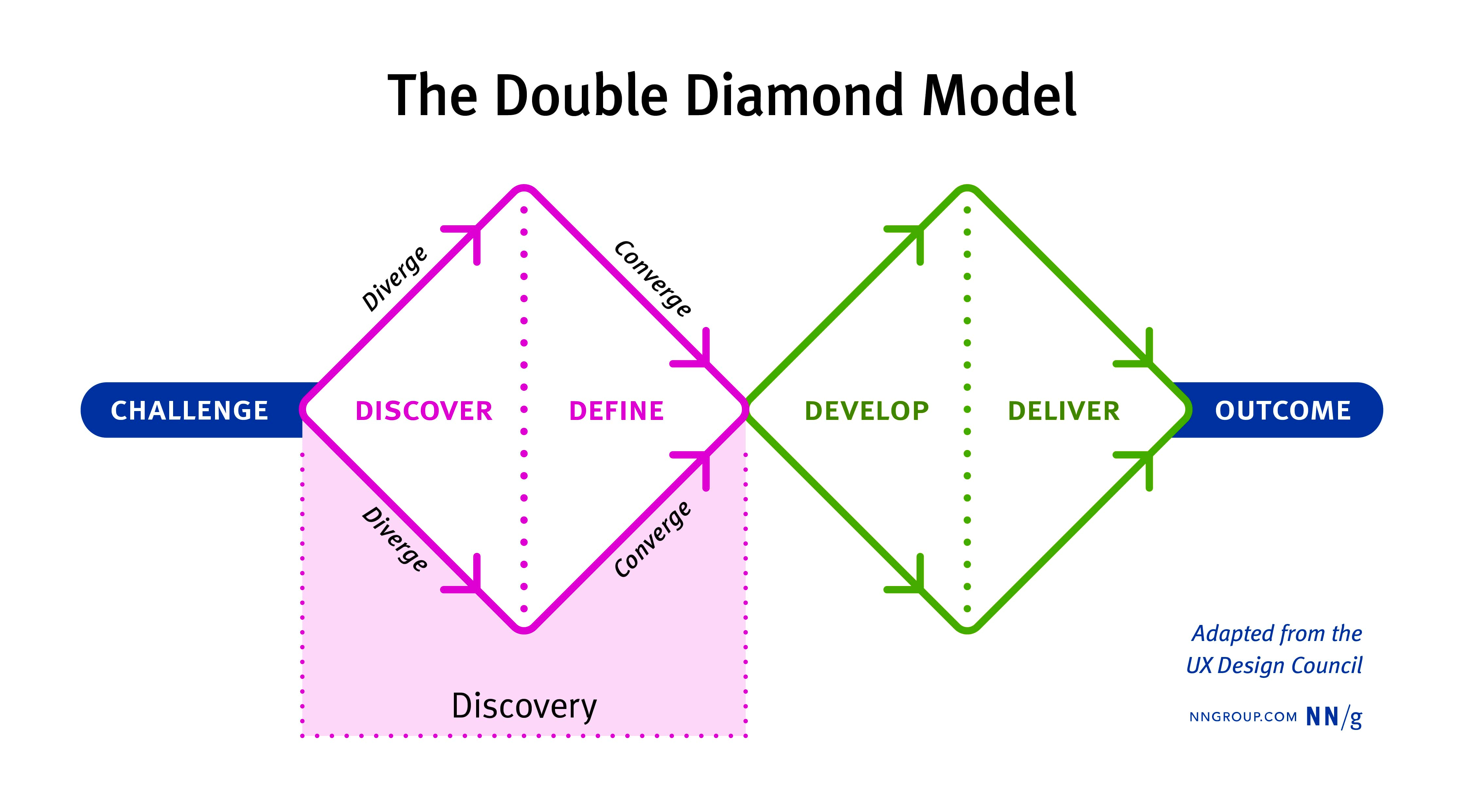 Double Diamond model showing Discover, Define, Develop, and Deliver
